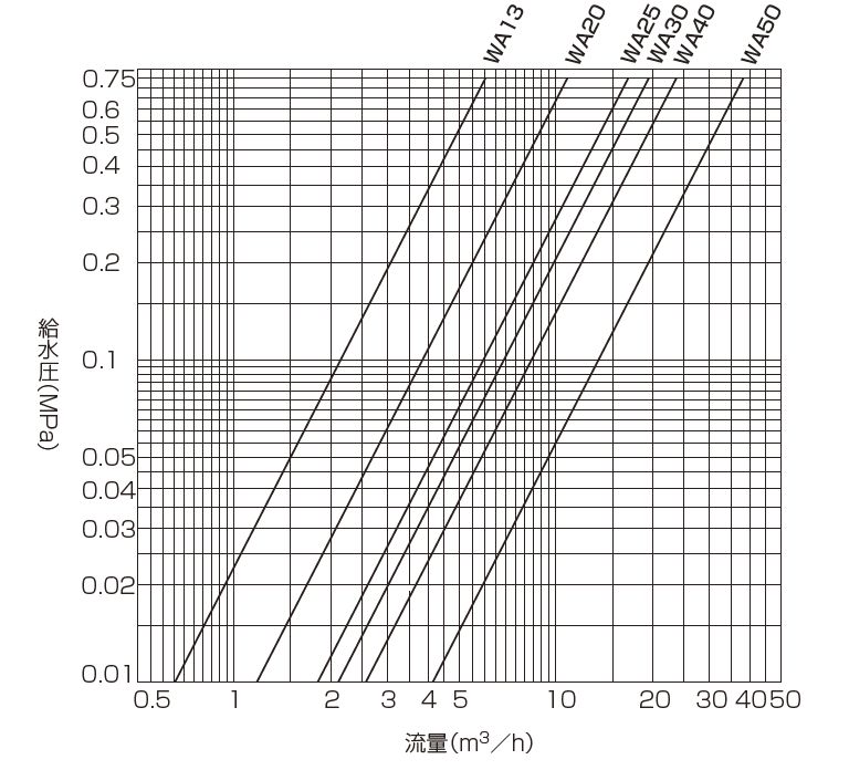 水位調整機能付複式ボールタップ｜WA 13・20・25・30・40・50